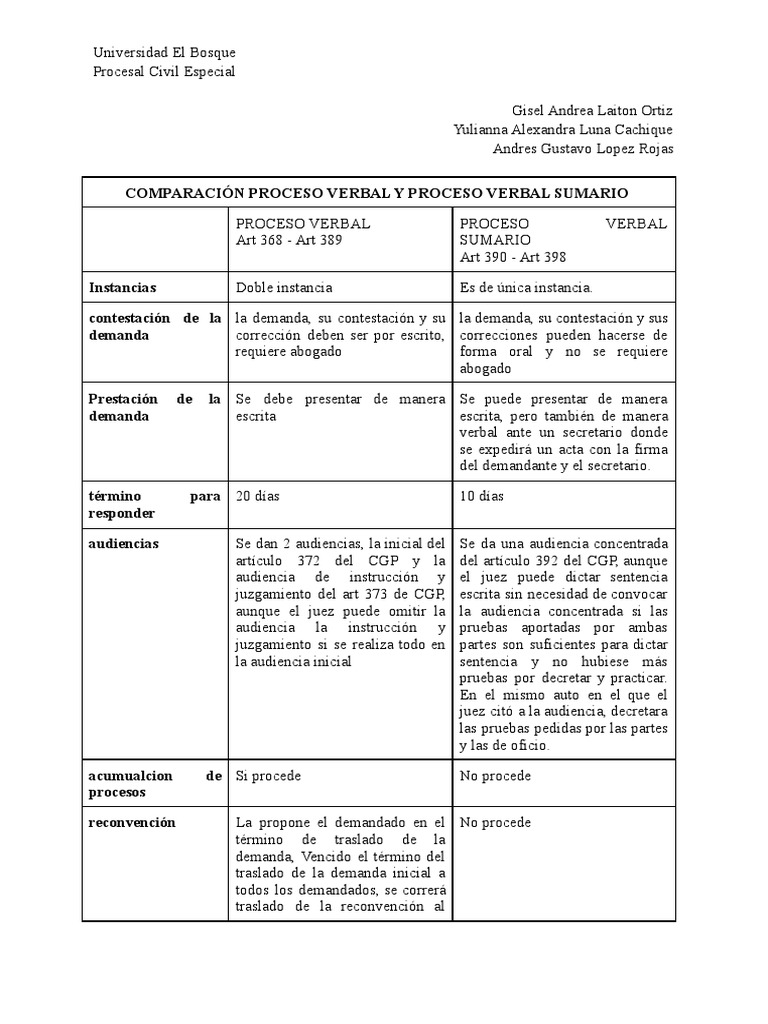 Comparación Proceso Verbal y Proceso Verbal Sumario | PDF | Sentencia
