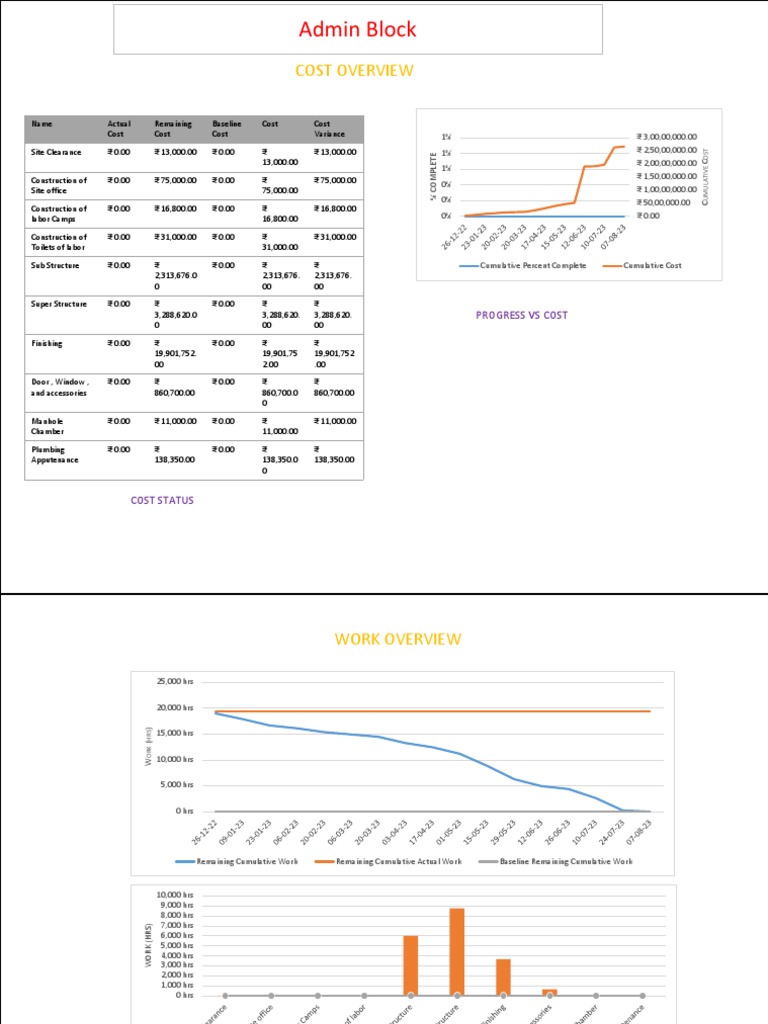 Admin Block Cost Overview Report | PDF | Home & Garden