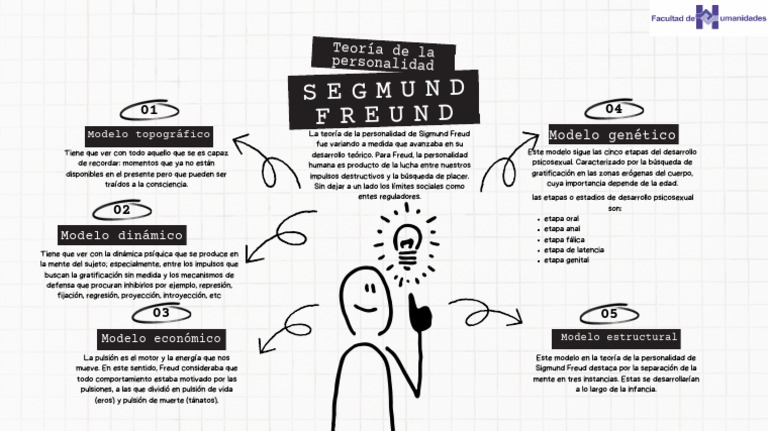 La teoría de la personalidad de Sigmund Freud: evolución de sus modelos ...