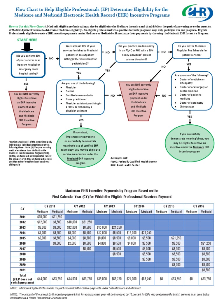 CMS Incentivs for EHR Eligibility Flow Chart Medicaid Medicare