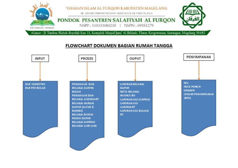 Flowchart Input Output Pdf