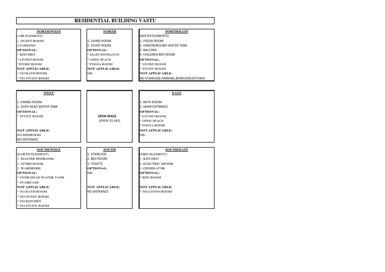 Vastu For Residential Building | PDF