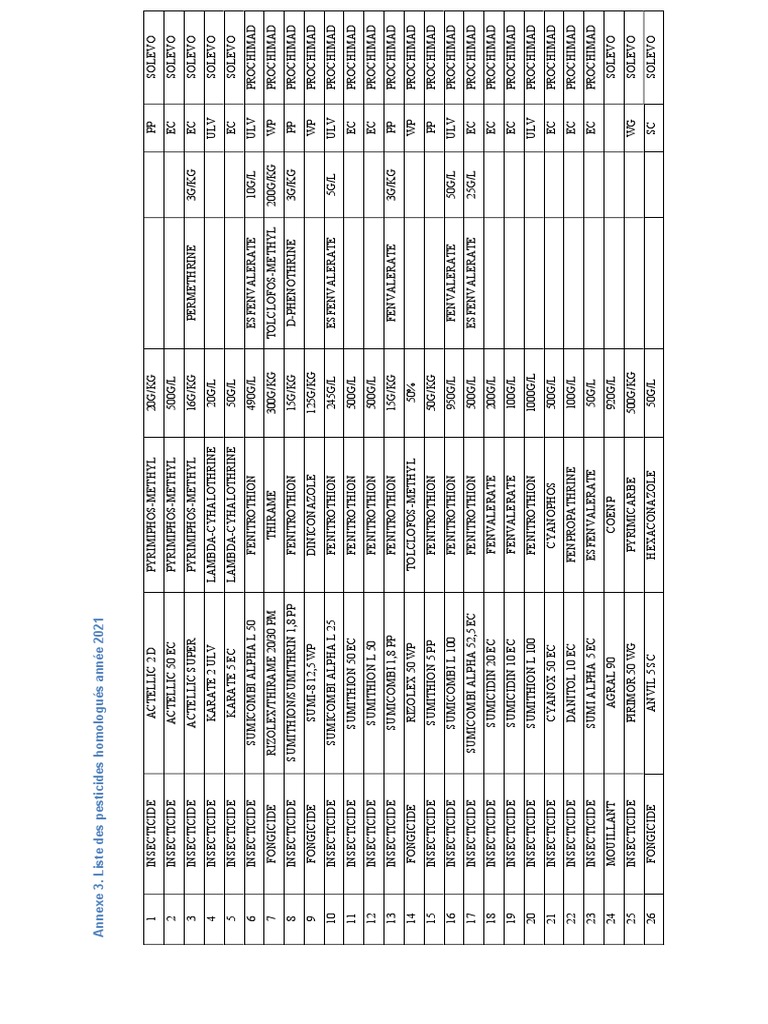 2021 Listes Pesticides Autorisé À Madagascar | PDF | Functional Group ...
