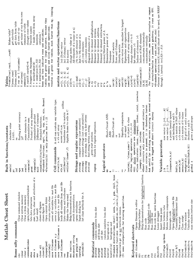 Matlab Cheat Sheet | PDF