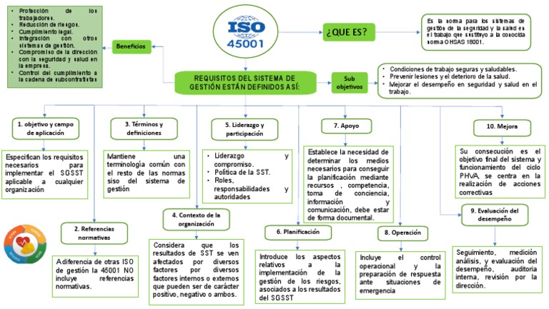 Requisitor Sig Iso 45001 | PDF | Seguridad y salud ocupacional ...
