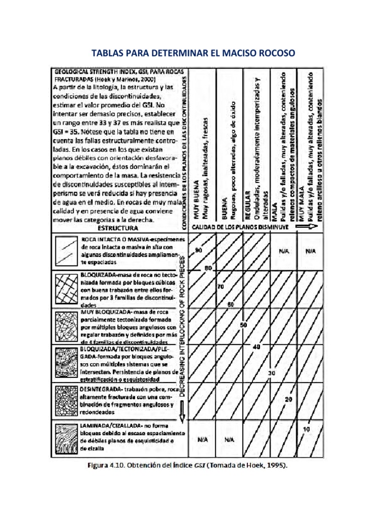 Tablas de Valoración del Macizo Rocoso | PDF | Meteorización | Roca ...