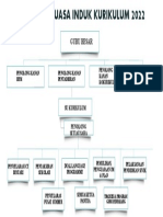 Carta Jawatankuasa Induk Kurikulum 2022