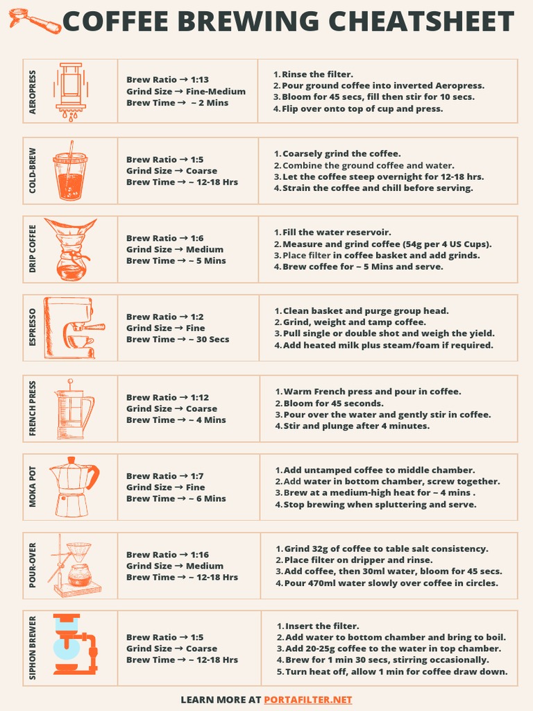Coffee Brewing Cheatsheet PDF Coffee Drink