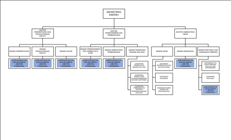Struktur Organisasi Sekda | PDF