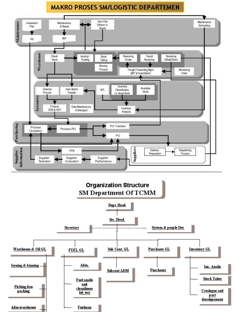 Proses All Section | PDF