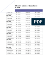 Histórico del Sueldo Mínimo y Cestaticket desde el Año 2008