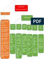 Mapa Conceptual Bienio Reformista