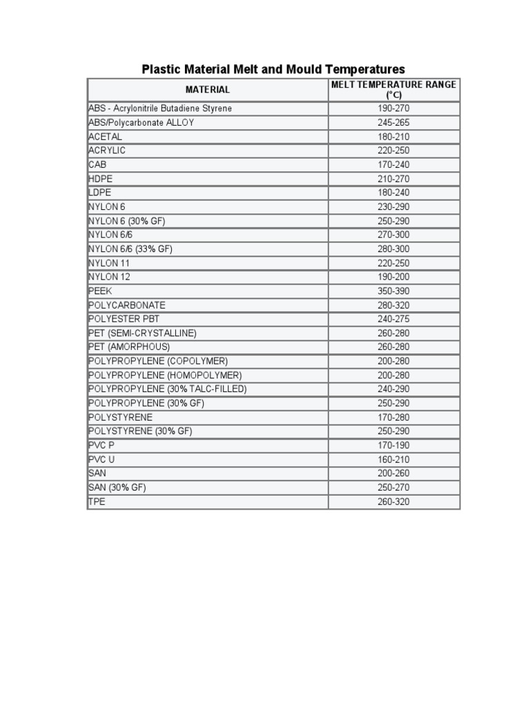 Plastic Material Temperature Ranges PDF Polystyrene Polyvinyl
