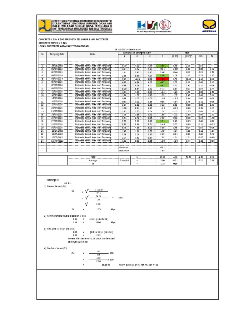 Compressive Strength of fc 25 Mpa Shotcrete | PDF | Chemical Product ...