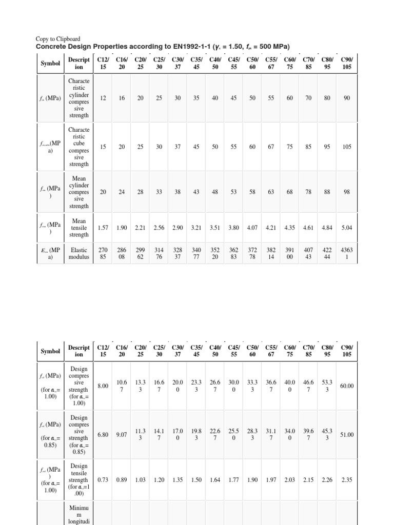 Concrete Design Properties According To En199211 ( 1.50, F 500 Mpa