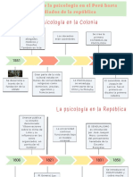 Linea de Tiempo Psicología en El Perú