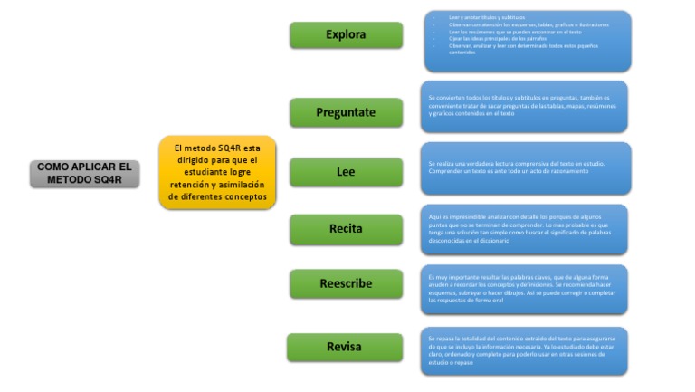 Aplicación del Método SQ4R | PDF | Ciencia cognitiva | Cognición
