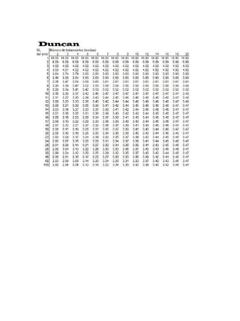 Tabla de Duncan | PDF