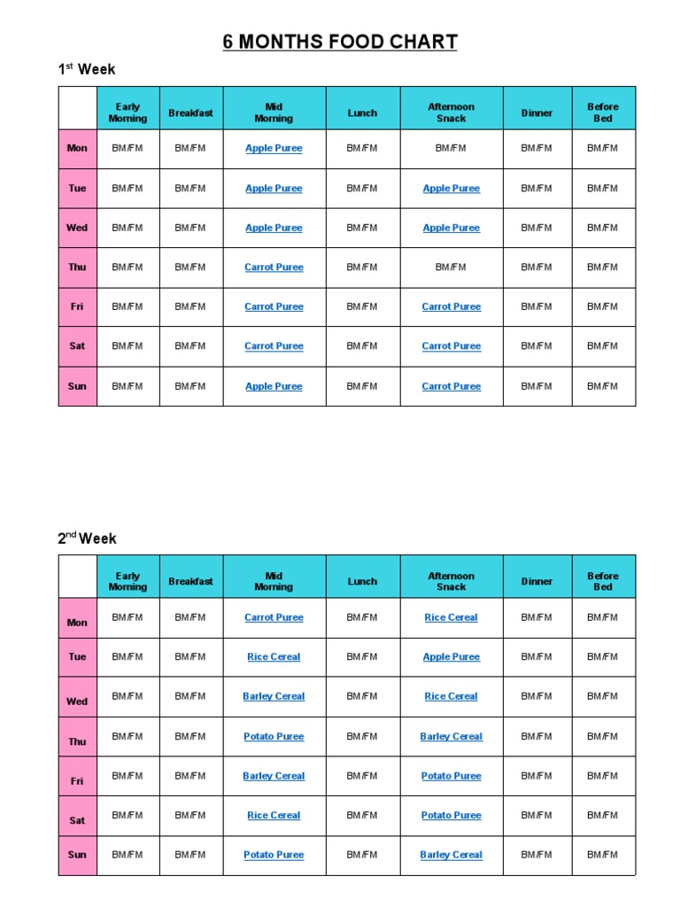 14 Months Food Chart