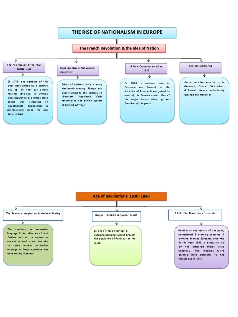 Mind Map Rise of Nationalism in Europe PDF Nationalism Europe