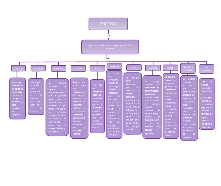 Mapa Conceptual de La Energia | PDF | Química | Energía cinética