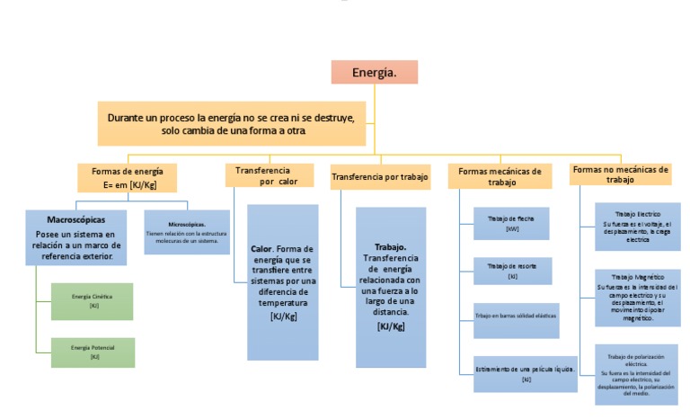 Mapa Conceptual de La Energia 2 | PDF | Calor | Campo magnético