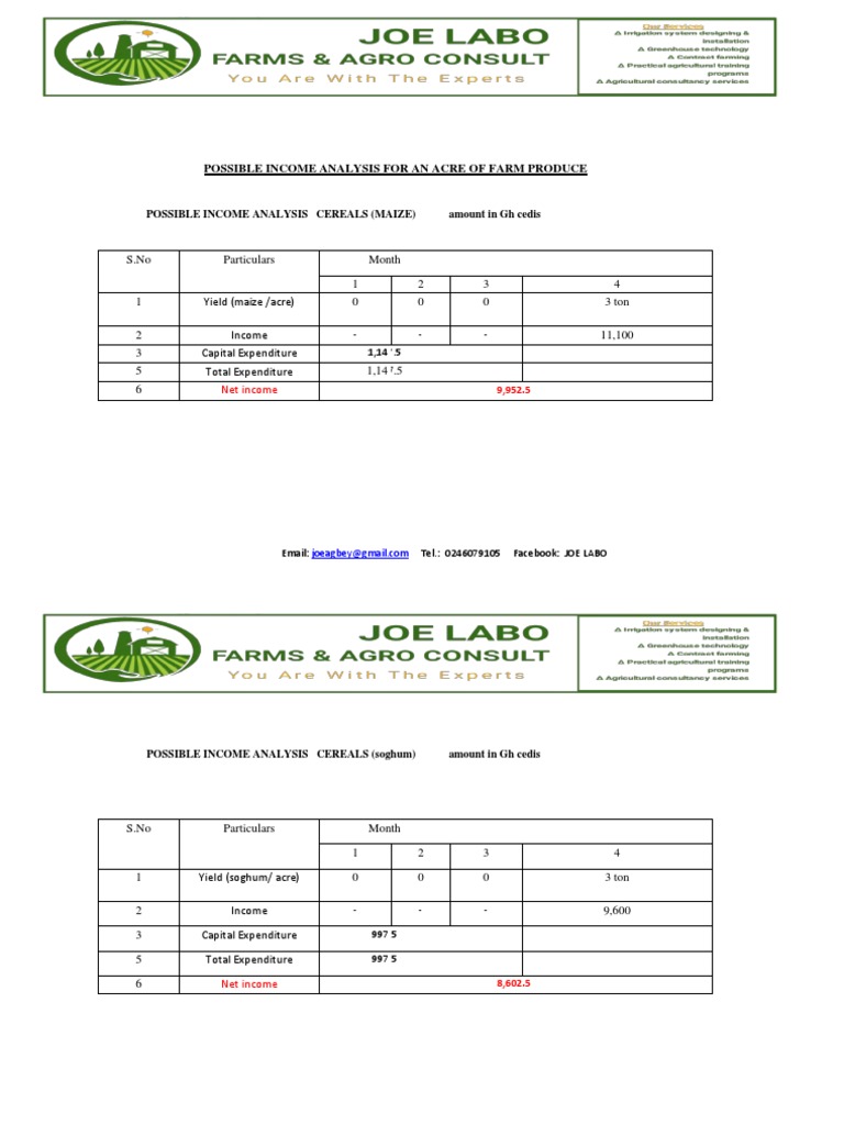 Possible Analysis of Farm Produce Plus Cost and Details of