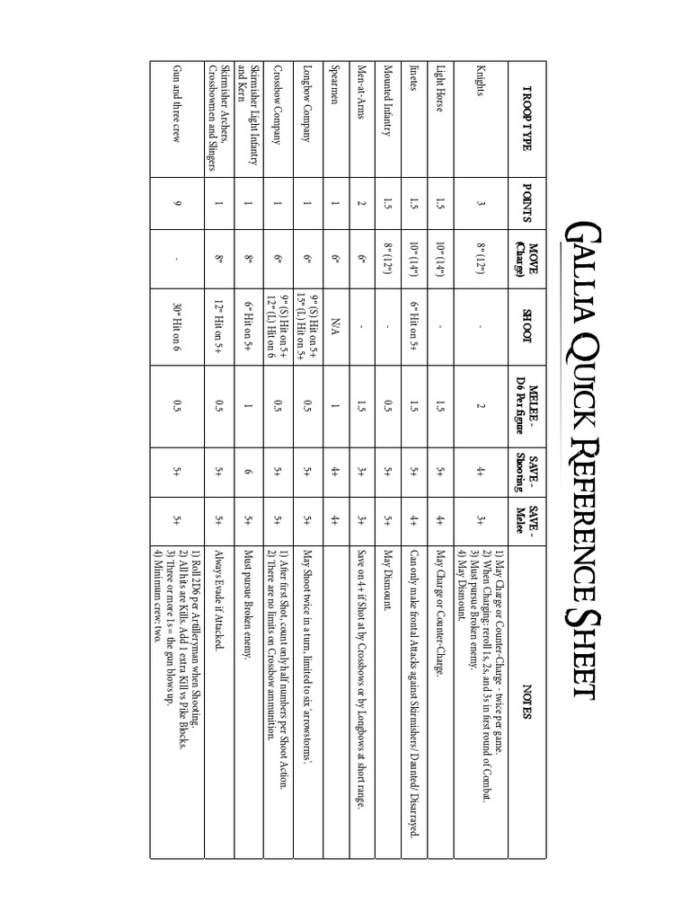 Quick Reference for Troop Types | PDF | Infantry | Artillery