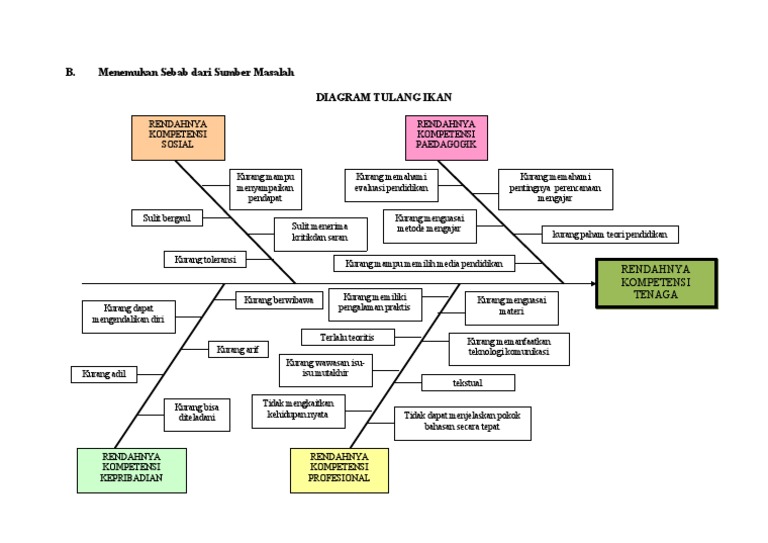 Langkah Pemecahan Masalah Diagram Tulang Ikan | PDF