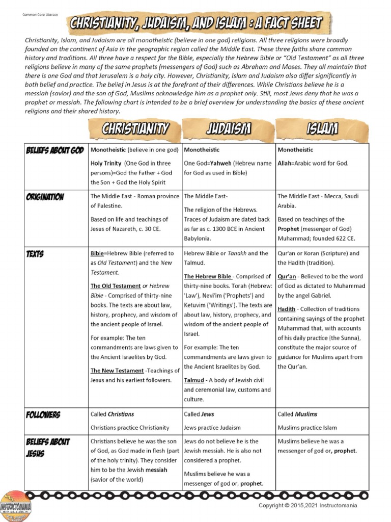 Miguel Rodriguez - Islam, Christianity, Judaism Fact Sheets | PDF