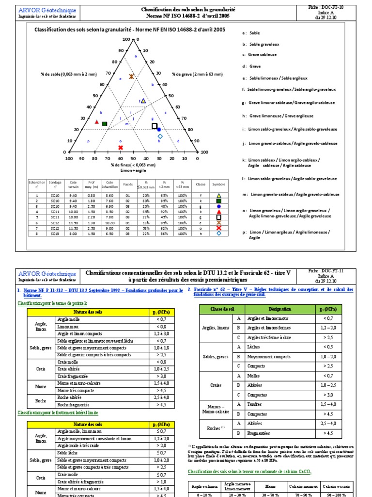 Classification des sols et granularité | PDF | Argile | Sciences de la ...