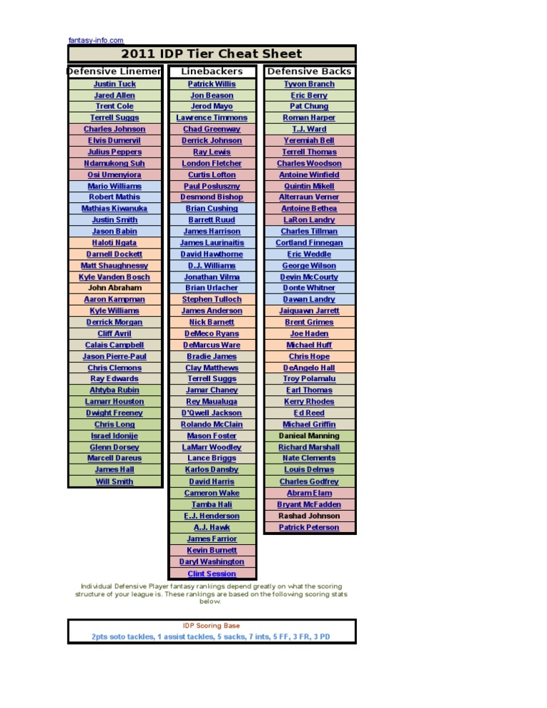 2011 IDP Fantasy Rankings Cheat Sheet | PDF