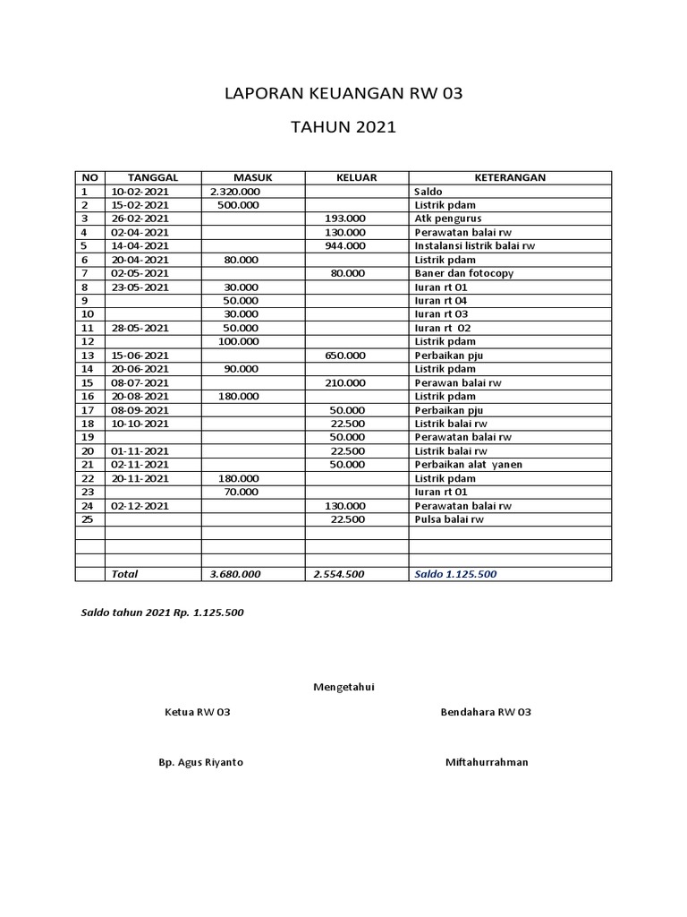 Laporan Keuangan RW 03 2021-2022 | PDF