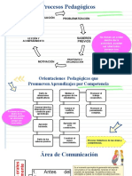 Procesos Didacticos, Pedagógicos y Roeintaciones