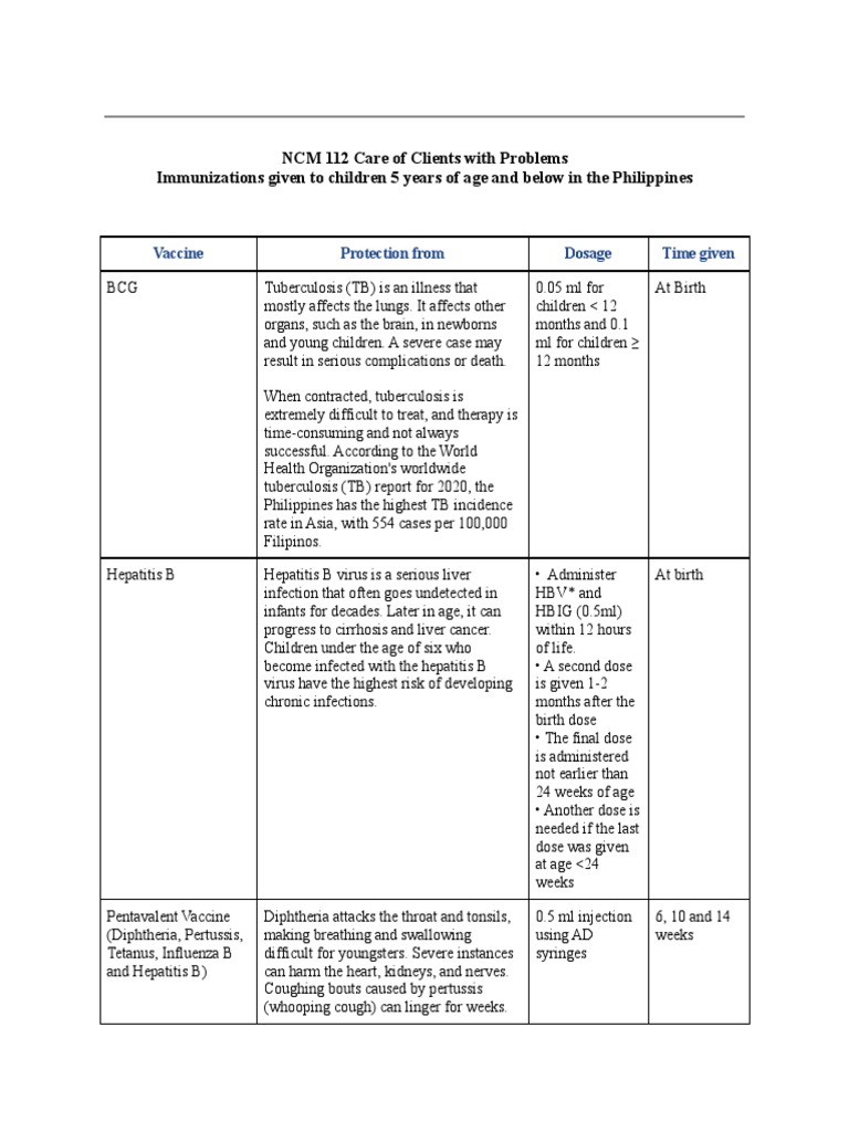 NCM 112 Care of Clients With Problems | PDF | Tuberculosis | Hepatitis B