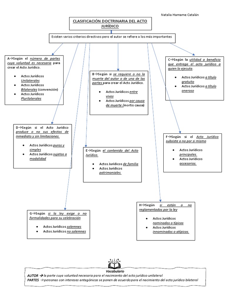 Acto Juridico y Consentimiento | PDF | Voluntad y testamento | Donación