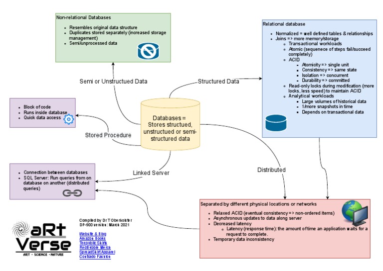 Cheat Sheet 2 Microsoft Azure Data Fundamentals DP 900 Databases | PDF ...
