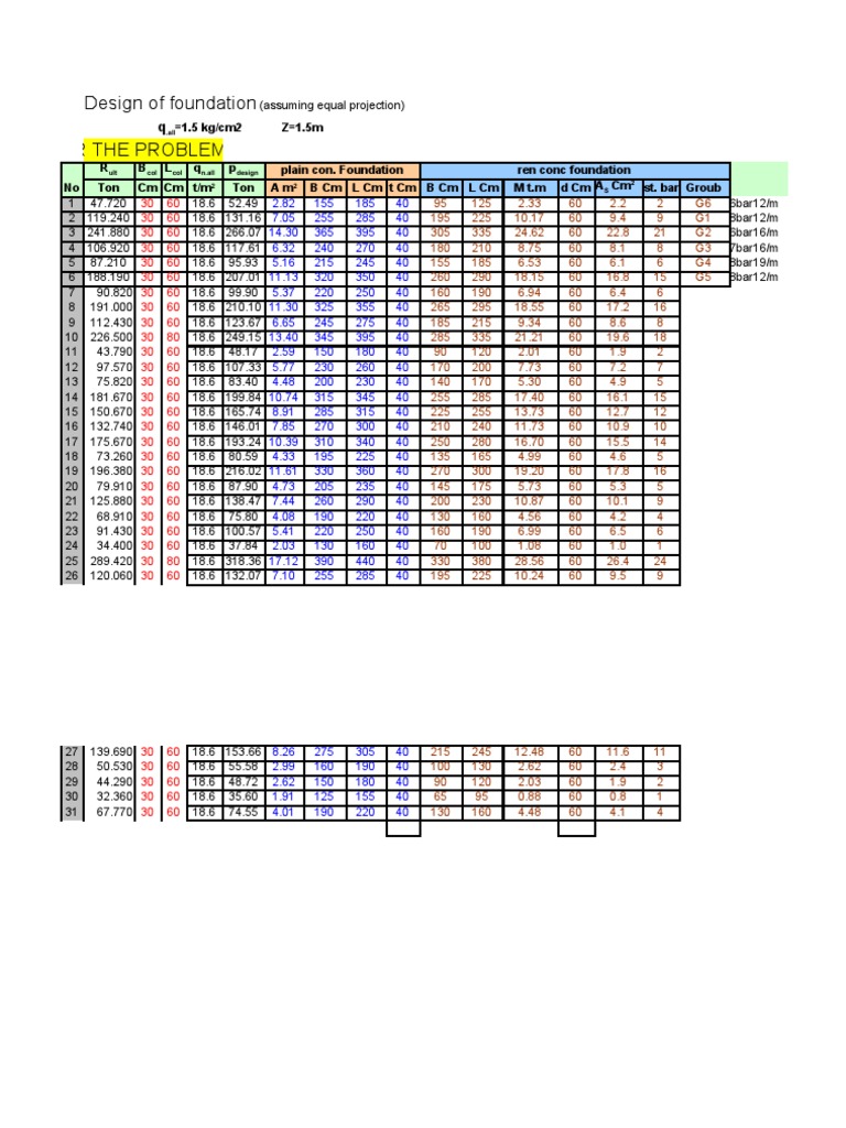 Foundation Design Data Analysis | PDF