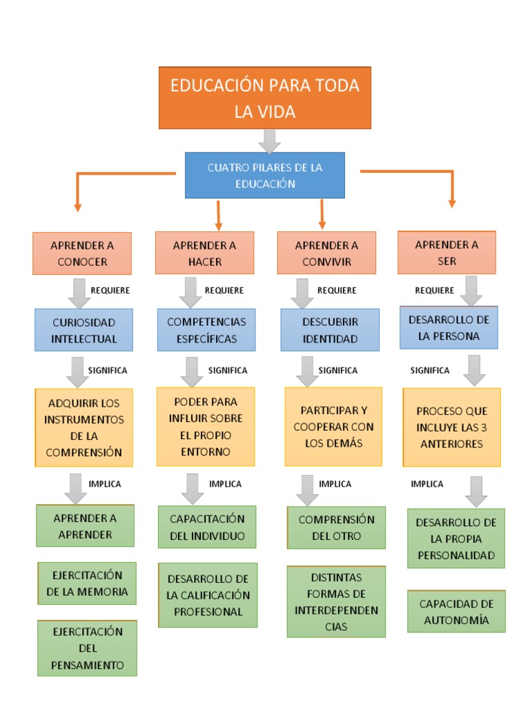 Los 4 Pilares de La Educación | PDF