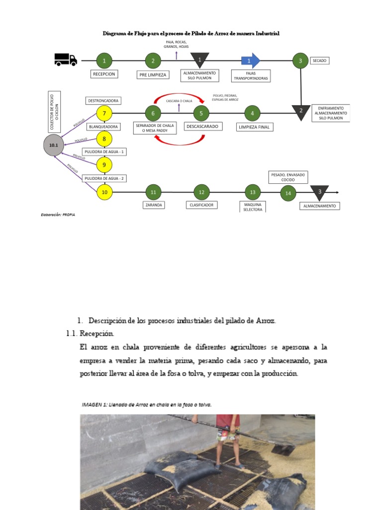 DIAGRAMA DE FLUJO - MOLINO DE ARROZ | PDF
