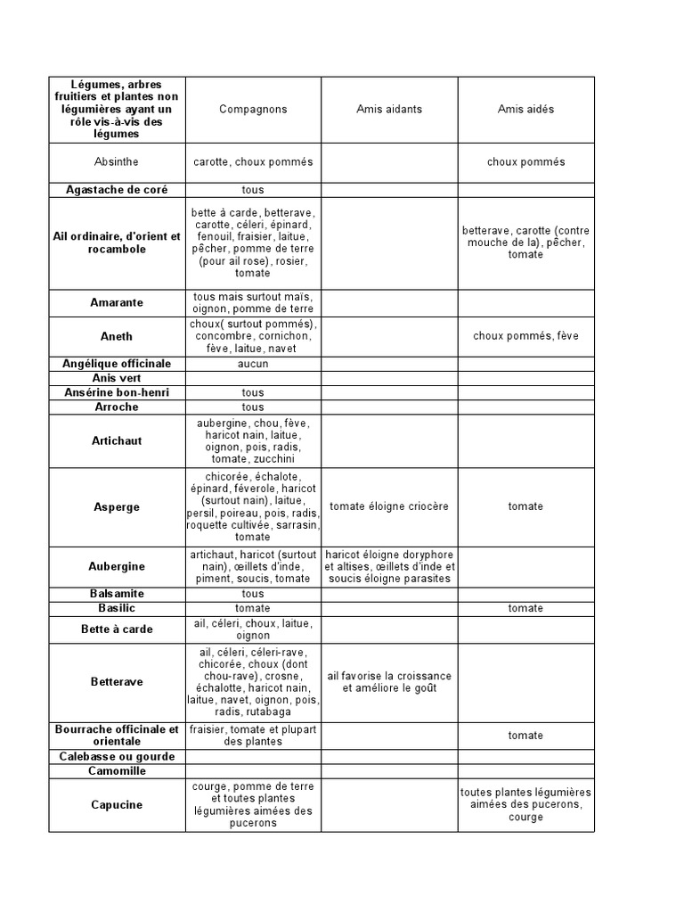 Compagnonnage des Légumes et Plantes | PDF