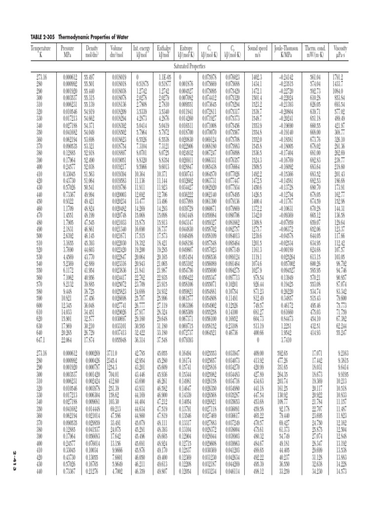 Thermodynamic Properties of Water Data | PDF