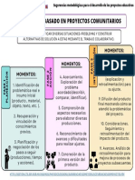 Aprendizaje Basado en Proyectos Comunitarios