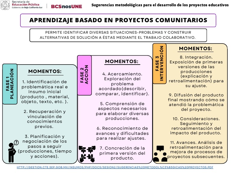 Fases del Aprendizaje en Proyectos Comunitarios | PDF | Planificación ...