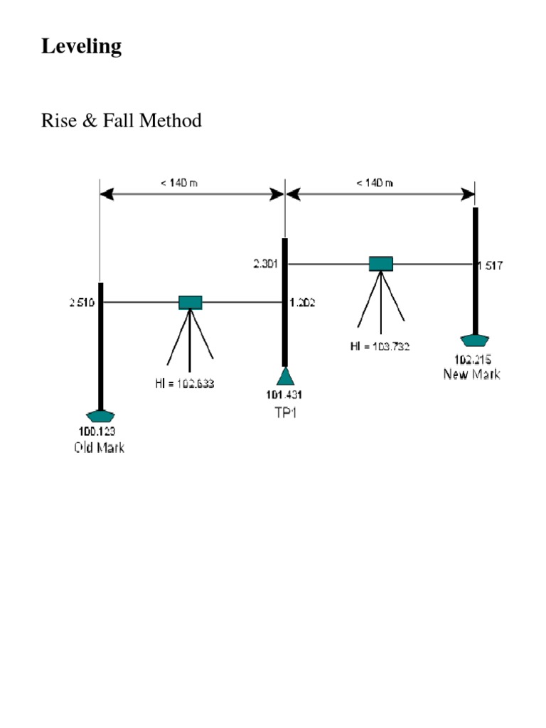 Levelling+Rise+&+Fall+Method Mathematics Nature
