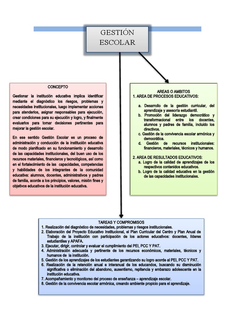 Gestión Escolar Democrática y Efectiva | PDF | Método de enseñanza ...