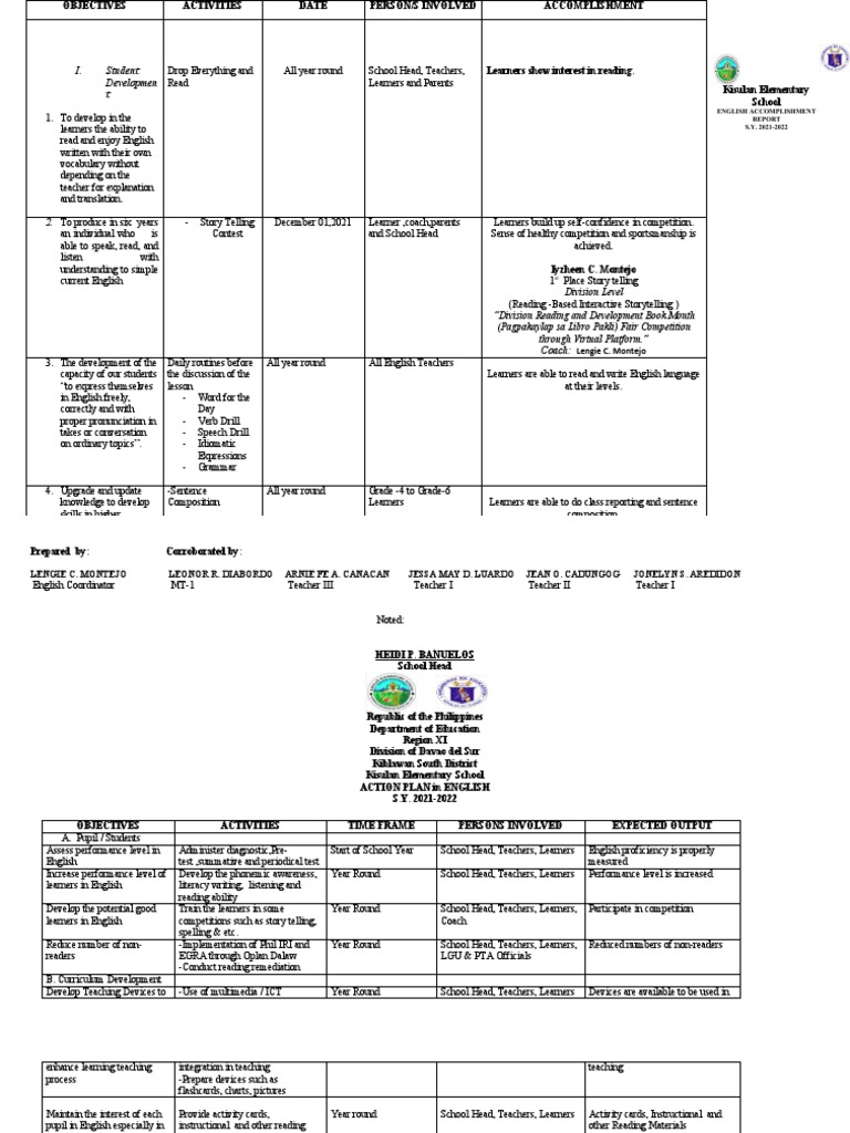 Kisulan Elementary English Report 2021-22 | PDF | Teachers | English ...