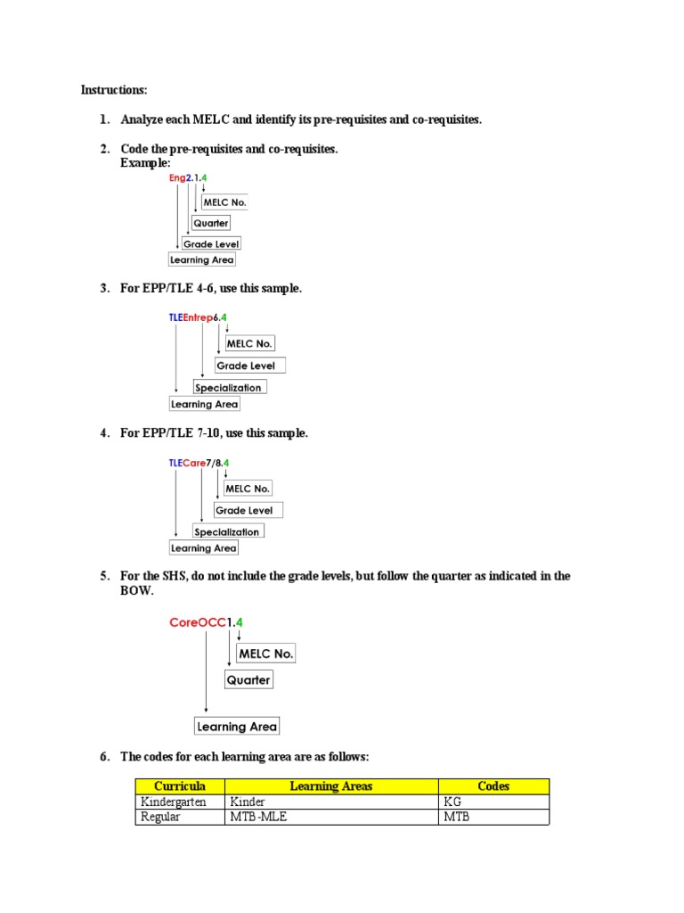 MELC Pre-requisites and Co-requisites Guide | PDF | The Arts | Science