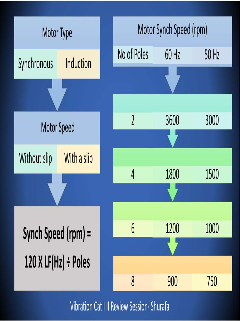 Electric Motor Vibration Analysis Speed Slip PDF