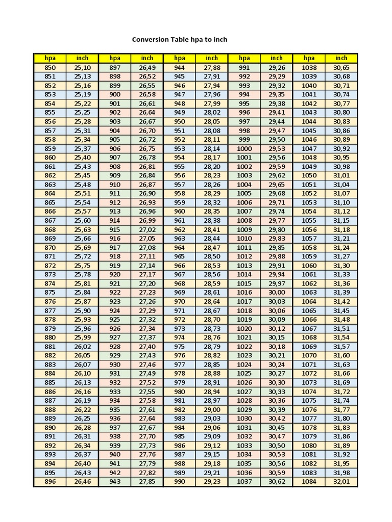 Tableau de Conversion Hpa To Inch | PDF